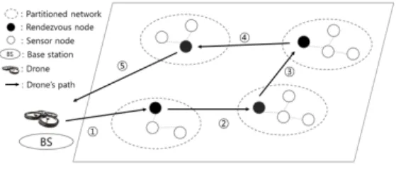 Fig. 1. Boundary based rendezvous node selection