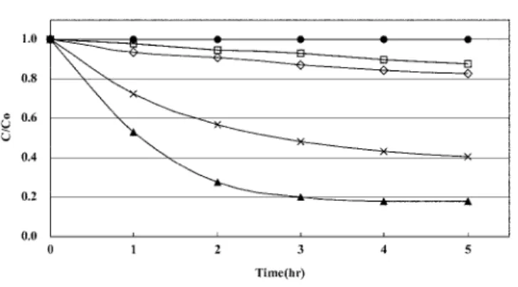 Fig. 9. Degradation of HA by UV only, UV/SPAC, Ti-SPAC only, UV/Ti-SPAC and UV/P25. 