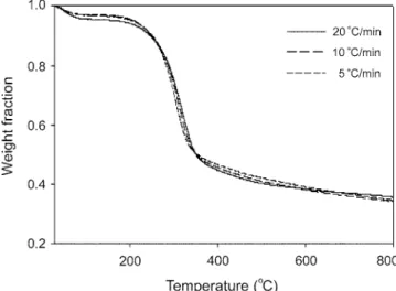 Fig. 2. TGA curves of rice straw at 5, 10, and 20 o C/min.