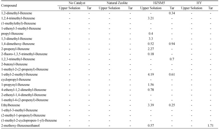 Table 3. Benzene and alkylated benzene identified by GC/MS in Bio-oil at 450 o C
