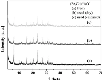 Table 4. Effect of the ratio of PhOH/Catalyst over (Fe, Co)/NaBeta