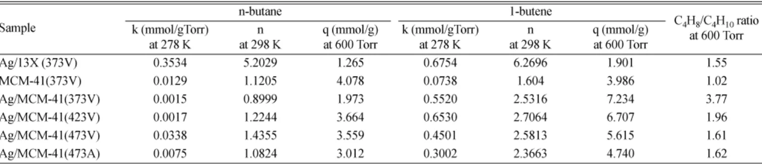 Table 1. Physical properties of the adsorbents