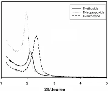 Fig. 1. XRD patterns of mesoporous TiO 2  thin films, prepared using different precursors, after calcination at 350 o C (1.0 Ti(OR) 4 : 0.0085 P123 : 2.0 HCl : 13 propanol).