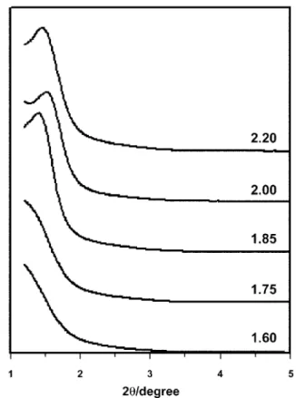 Fig. 2. XRD patterns of mesoporous TiO 2  thin films, prepared using different amount of P123, after calcination at 350 o C (1 TTIP: