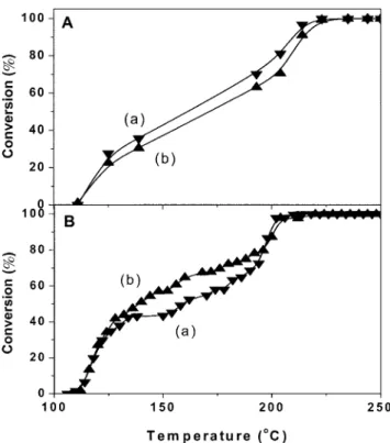 Fig. 5. Effects of humidity on toluene conversion over (A) PdO/Al 2 O 3