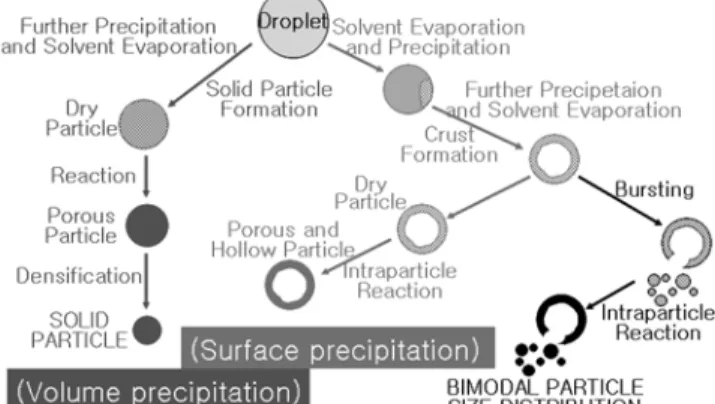 Fig. 1. Classification of Phosphor.