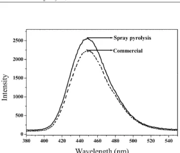 Fig. 11. Compared with phosphor of prepared by spray pyrolysis pro- pro-cess and commercial.