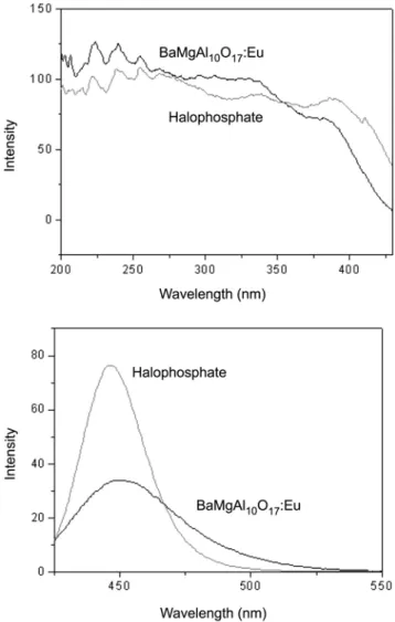 Fig. 15. Intensity of blue phosphor prepared by spray pyrolysis.