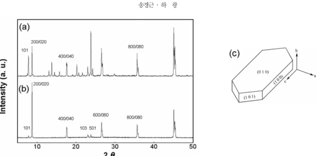 Fig. 4. X-ray diffraction patterns of (a) the sample a in Fig. 3, (b) the sample c in Fig