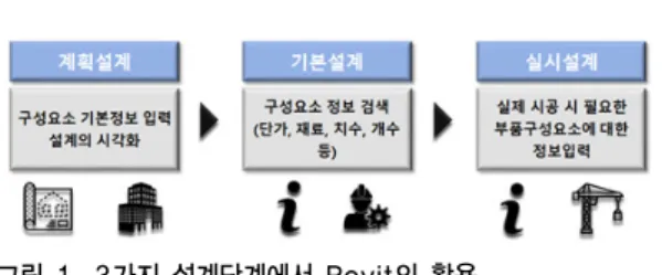 그림 1. 3가지 설계단계에서 Revit의 활용