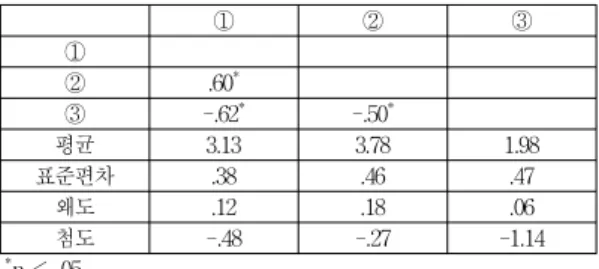 Table 2. Results of regression analysis of SNS  addiction tendency Ⅴ.  결  론 본  연구는  예비유아교사의  자기효능감  및  자아탄력성 이  SNS중독  경향성에  미치는  영향력을  분석하기  위해  실시되었으며,  본  연구에서  나타난  결과를  중심으로  논 의하면  다음과  같다