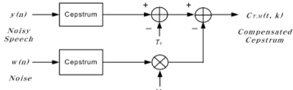 Fig. 4. Block diagram of the spectral compensation  under noisy environment