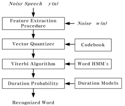 Fig. 5. Feature extraction procedure