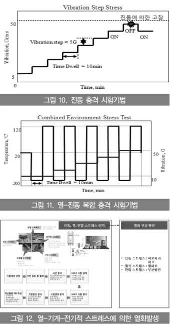 그림 8. 신뢰성 욕조곡선 (a) 온도 계단형 스트레스 시험기법 (b) 급격한 온도 변화 시험기법 그림 9. 열 충격 시험기법 그림 10. 진동 충격 시험기법 그림 11