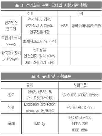 표 2. 최근 5년간 화재ㆍ폭발 사고 건수 표 3. 전기화재 관련 국내외 시험기관 현황표 4. 규제 및 시험표준열 충격과 기계적 충격 및 복합 충격 시험을 통하여 해양플랜트 전력기기의 노화 현상을 구현한 후 고조파 성분을 포함한 다양한 형태의 전원과 고전압 인가시의 ARC, Spark특성 시험을 수행하여 전력기기의 열화 발생 빈도를 실험적인 방법으로 산정한다