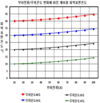 그림  4는  주위온도  40℃,  30℃,  20℃,  10℃의  CASE별 로  부하전류가  10A부터  100A까지  10A씩  증가시킬  때  부 하전류  및  주위온도에  따른  케이블  도체온도의  예측치  그래프이다.