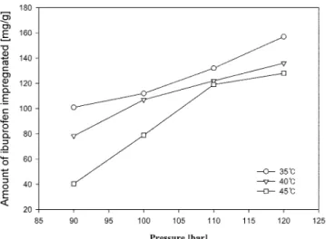 Fig. 6. The effect of impregnation pressure and temperature on the amount of ibuprofen impregnated onto MCM-41.