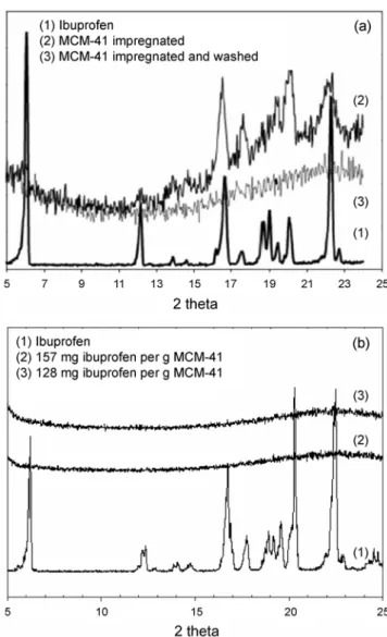 Fig. 9. Ibuprofen release profiles for impregnated MCM-41 into phos- phos-phate buffer solution at 37 o C.