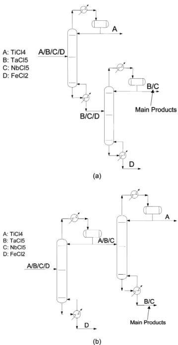 Fig. 1. (a) A Schematic diagram for a direct sequence, (b) A sche- sche-matic diagram for a indirect sequence.