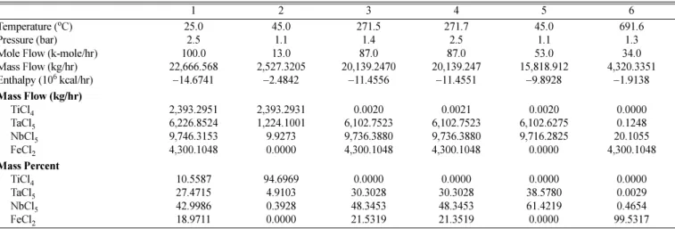 Table 4. Heat and material balance for direct sequence