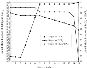 Fig. 4. Plot of liquid mole fraction of each component vs. stage num- num-ber for direct sequence.