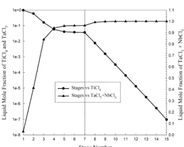 Fig. 5. Plot of liquid mole fraction of each component vs. stage num- num-ber for indirect sequence.