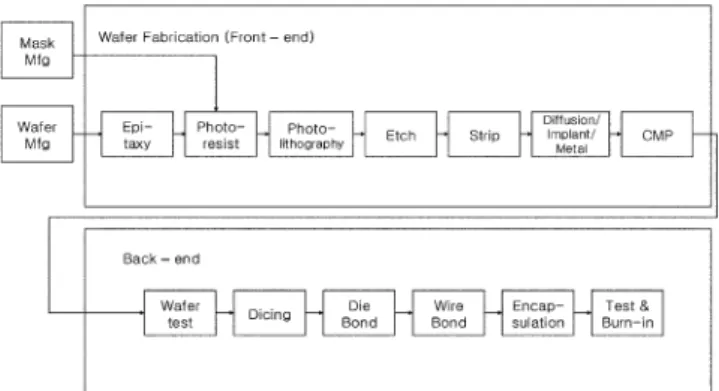 Fig. 1. Illustration of semiconductor manufacturing processes(http://