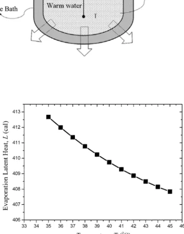 Fig. 4. Evaporation latent heat in terms of temperature.