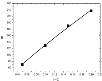 Table 1. Change amount of m by change of warm water temperature in various bathroom humidity