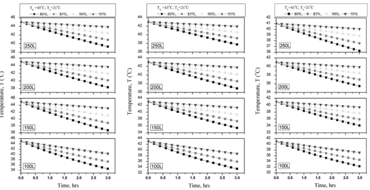 Fig. 7. Values of B vs. bathroom humidity according to the amount warm water.