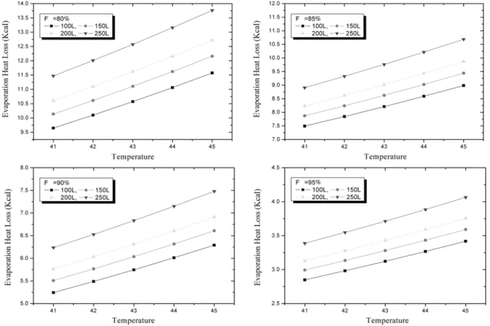 Fig. 10. Change of conductivity heat loss by change of warm water temperature in various bathroom humidity.