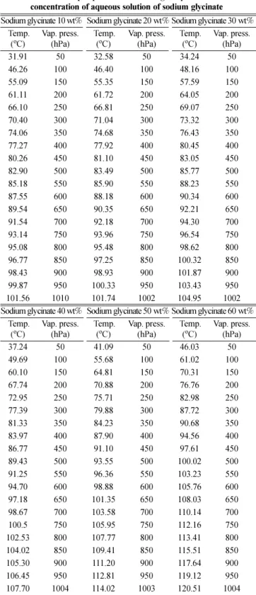 Table 1. Dissolved mass of sodium glycinate in the 25 g of H 2 O at different temperature