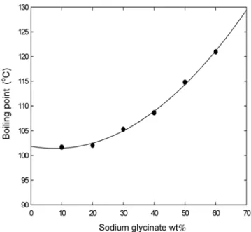 Fig. 4. Calculated boiling points of aqueous solution of sodium glyci- glyci-nate at 1,013.25 hPa.