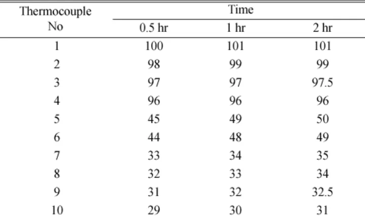 Table 5. Measured temperature for the calculation of thermal conductivity Thermocouple  No  Time  0.5 hr  1 hr  2 hr  1  100  101  101  2  98  99  99  3  97  97  97.5  4  96  96  96  5  45  49  50  6  44  48  49  7  33  34  35  8  32  33  34  9  31  32  32
