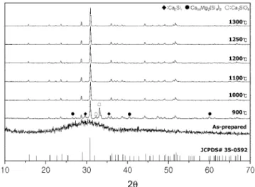 Fig. 4. XRD patterns of Ca 2 MgSi 2 O 7 :Eu 2+  phosphor particles prepared at different post-treatment temperatures.