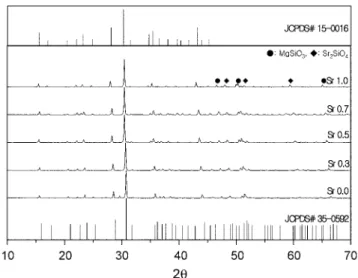 Fig. 6 는  Sr 양 변화에 따른 발광 스펙트럼과 여기 스펙트럼을 나