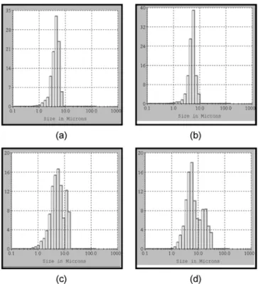 Fig. 3. The final CSD of calcium carbonate particles at 20 o C after startup 180min by the rpm