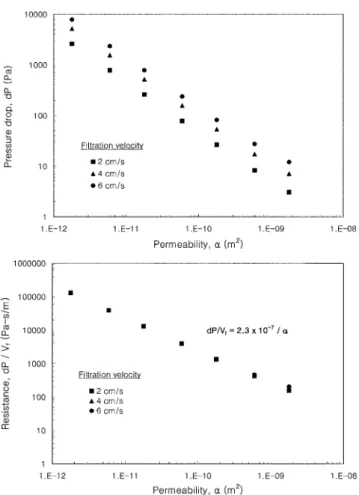 Fig. 2. Comparison of pressure drops and resistances along filter per- per-meability.