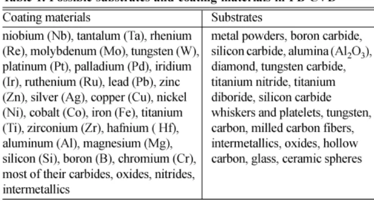 Table 1. Possible substrates and coating materials in FB-CVD