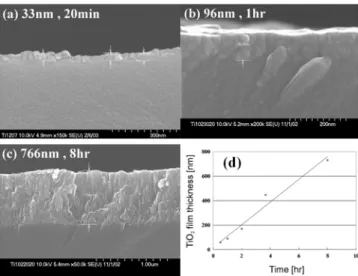 Fig. 3. Cross-section image of titania/glass beads at operation time of 20 min(a), 1 hr(b) and 8 hr(c)
