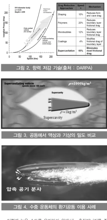 그림 1. 일반 어뢰 및 초공동 어뢰(a) MK-46(b) Shkval(c) Barracuda 그림 2. 항력 저감 기술(출처 : DARPA) 그림 3. 공동에서 액상과 기상의 밀도 비교그림 4