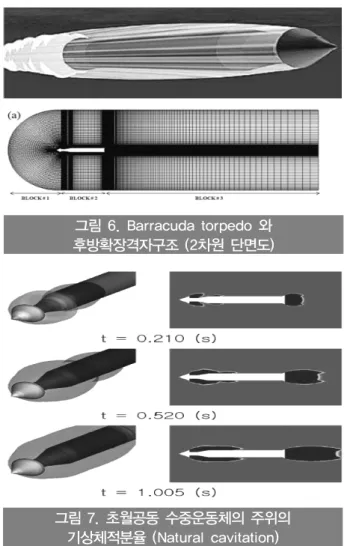 그림 5. 기상 체적 분율에 따른 음속의 변화 그림 6. Barracuda torpedo 와 후방확장격자구조 (2차원 단면도) 그림 7. 초월공동 수중운동체의 주위의 기상체적분율 (Natural cavitation)물의 밀도보다 1000배 정도 작은 증기의 밀도로 인해 상당히 작은 유동 저항만 받게 된다