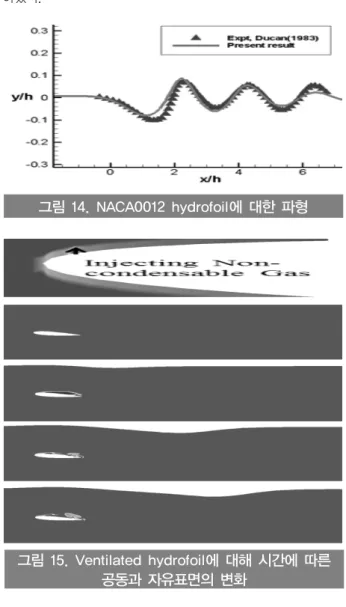 그림 13. 잠수함의 미사일 발사 체계 그림 14. NACA0012 hydrofoil에 대한 파형 그림 15. Ventilated hydrofoil에 대해 시간에 따른  공동과 자유표면의 변화서는 1/2-caliber cylinder을 σ=0.3에 대해서 완전 압축성 효과를 고려하여 전산 해석을 수행하였다