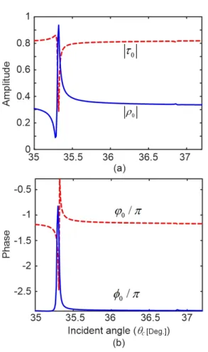 Fig. 5. Variation of reflection and transmission for  fundamental  mode  incident  as  in  Fig