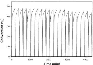Fig. 3. Adsorption capability of sorbents exposed to a gas stream con- con-taining 50 ％  CO 2 /N 2  at 750 o C.