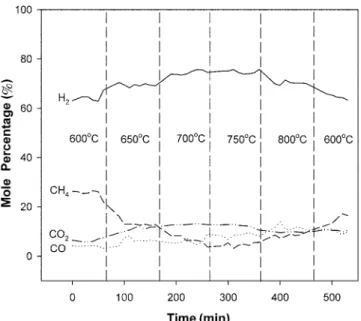 Fig. 8. Performance of methane steam reforming over 10 wt ％  Ni/ α - -Al 2 O 3  with temperature.