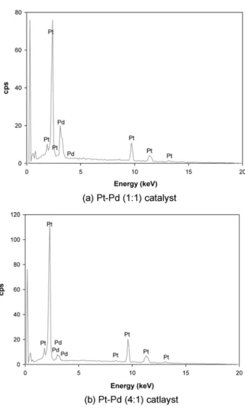 Table 1. The atomic ratio of Pt-Pd catalysts measured by EDS