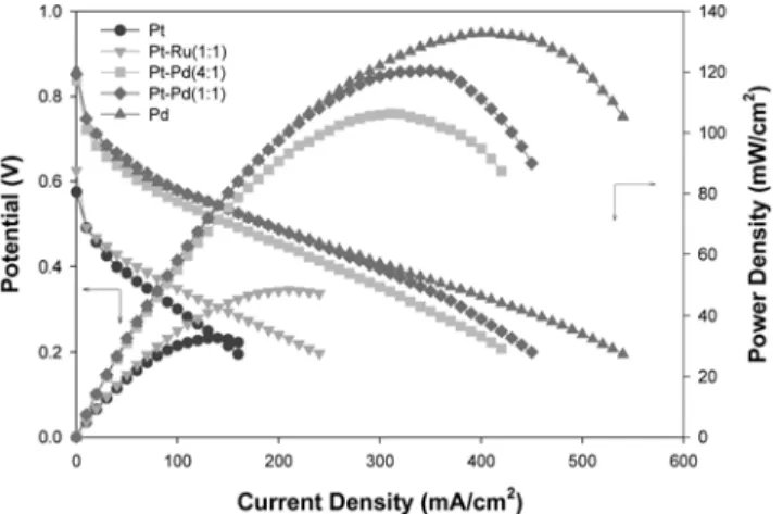Fig. 4. Effect of catalyst types on the performance of fuel cell using oxygen as an oxidant.