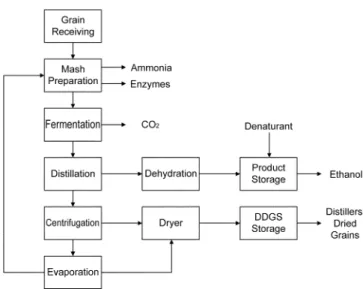 Fig. 1. Unit processes inside of the system boundary of the ethanol production process based on fermentation.