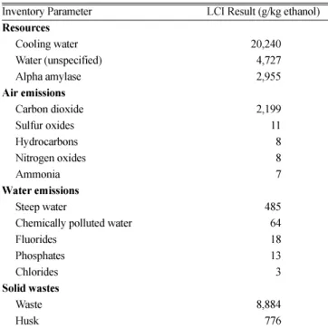 Fig. 2. Normalized environmental impacts of the ethanol production process based on fermentation.